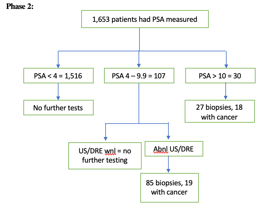 Process: 85 biopsies, 19 with cancer